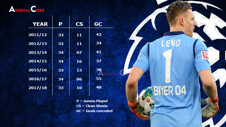 Bernd_Leno_Goalkeeping_Stats