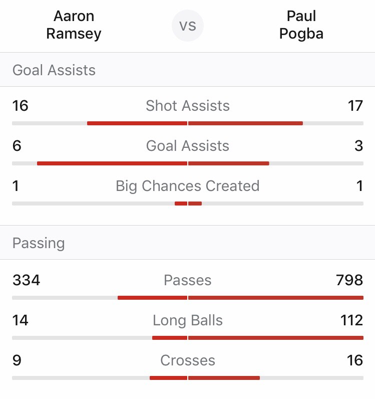 Aaron_Ramsey_Paul_Pogba_Stats